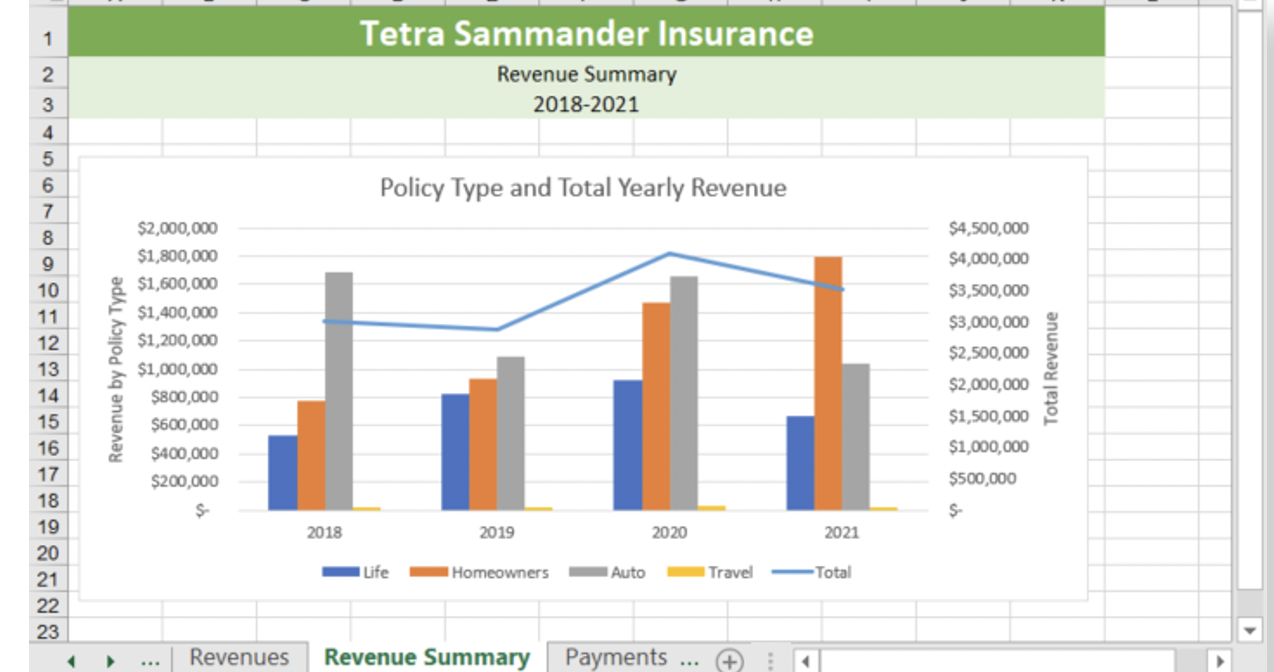 9. Create a 2-D Column chart based on the range A5:E10. Move