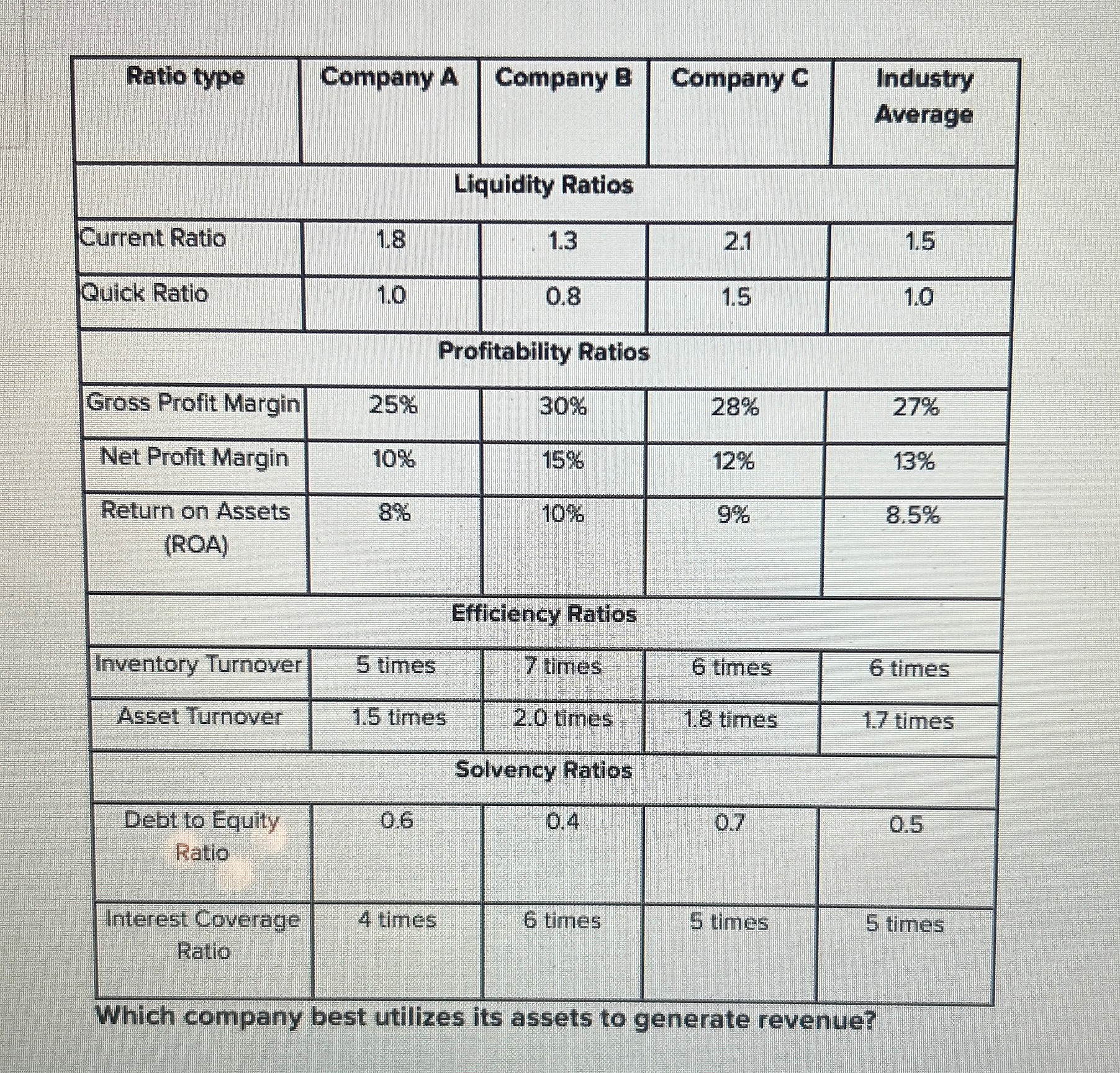  \table[[Ratio type,Company A,Company B,Company C,\table[[Industry],[Average]]],[Liquidity Ratios],[Current Ratio,1.8,1.3,2.1,1.5],[Quick Ratio,,0.8,1.5,1.0],[Profitability Ratios],[Gross Profit Margin,25%,30%,28%,27%