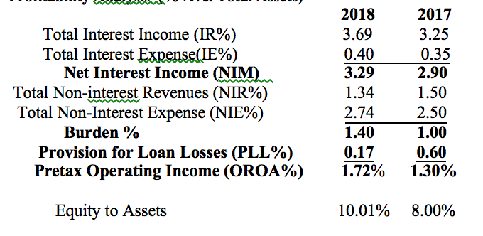  Hints: OROA = 2017= 2.90%-1.00%= 1.90% OROA = 2018 = 3.29%-1.40%=