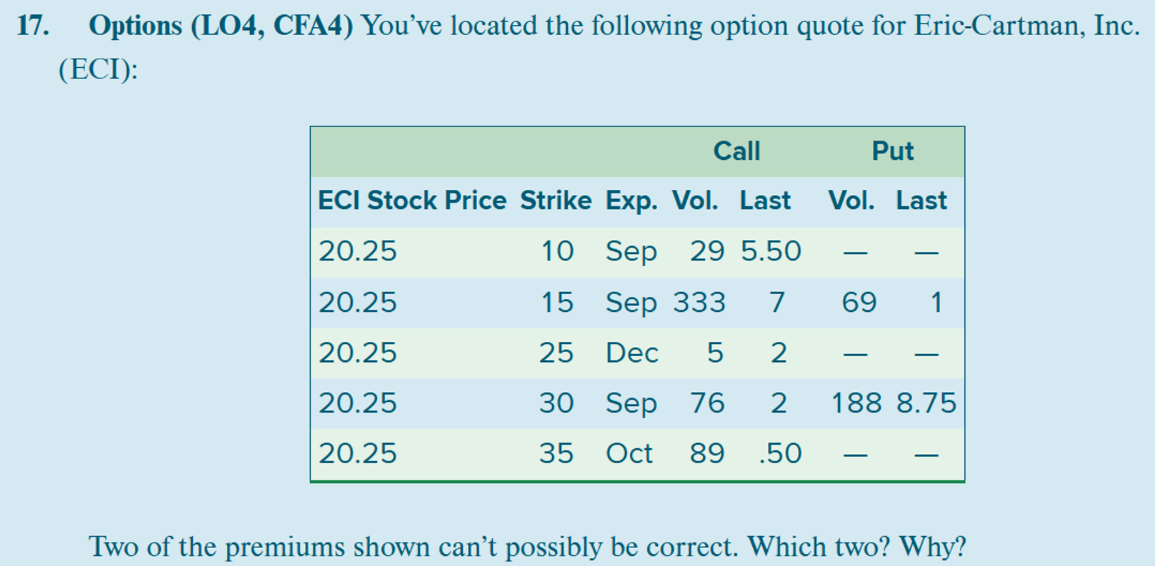  Options (LO4, CFA4) You've located the following option quote for Eric-Cartman,