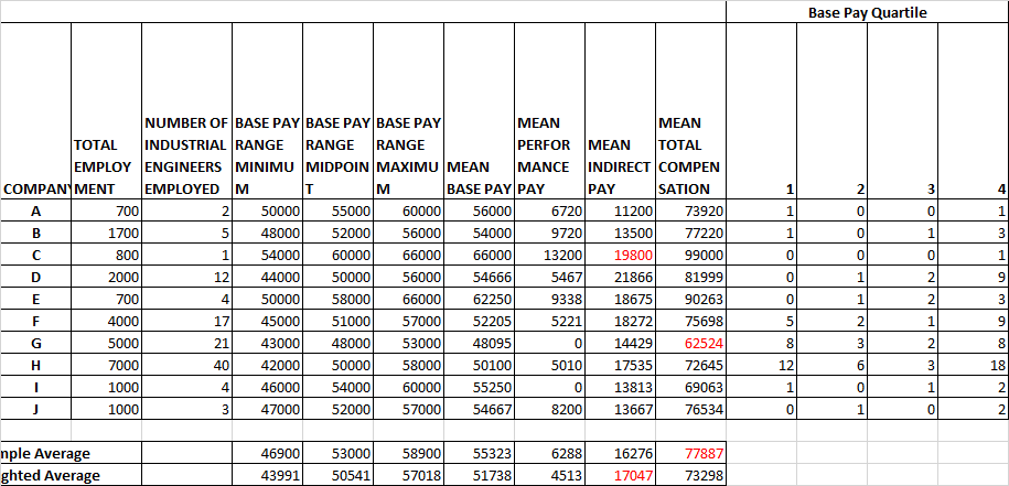 How compensation (base pay, performance pay and indirect pay) vary along various