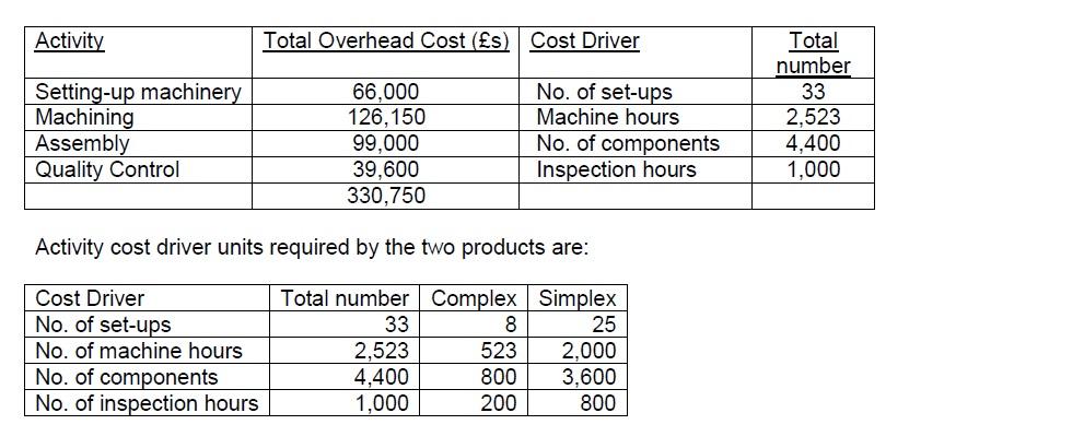 Q1 b. ABC Ltd manufactures two products, the Simplex and the Complex.