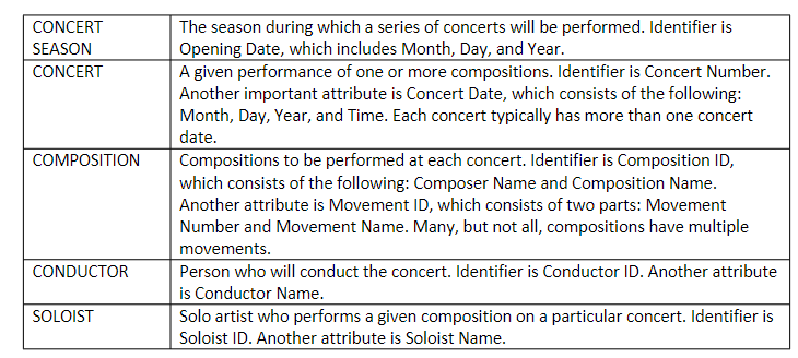 After completing a course in database management, you are asked to develop