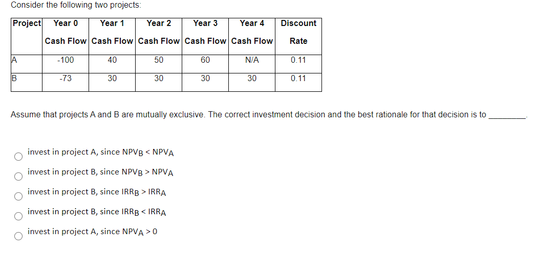 Consider the following two projects: Project Year 0 Year 1 Year