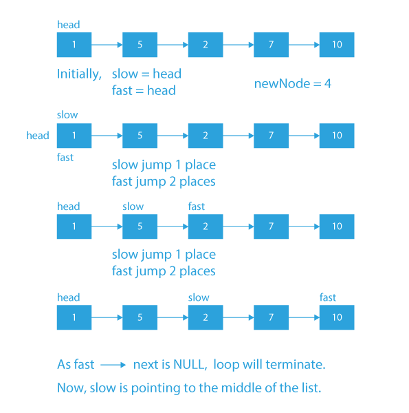  1-Write an algorithm to insert and remove a node in the