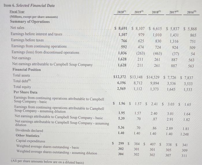 annual report of Campbell Soup Company. Required: Find in the Selected Financial