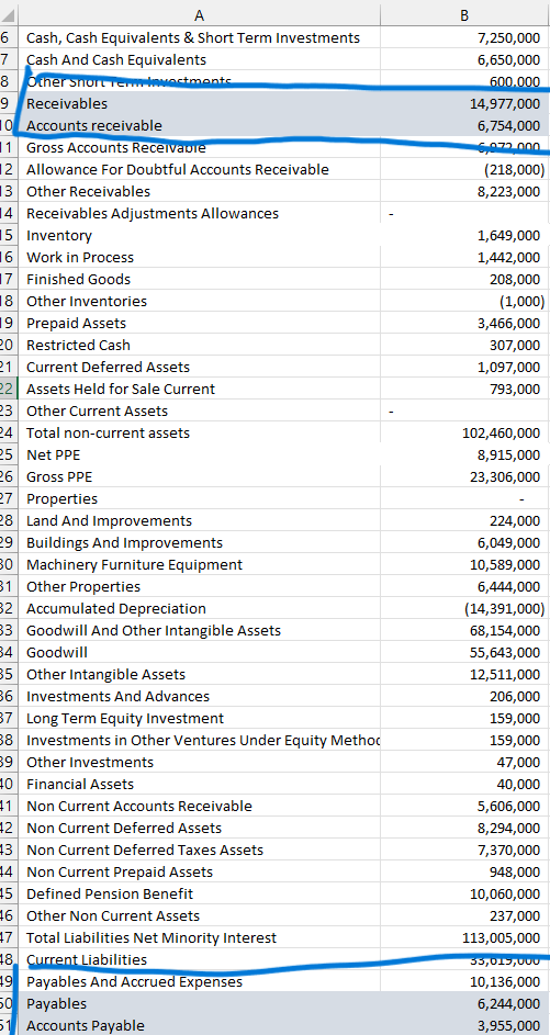 balance sheet. A) is "Receivables" as same as "Account receivables" B) is