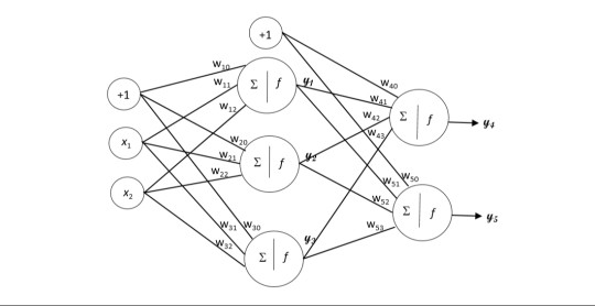 3 neurons in a single hidden layer. The network is shown in