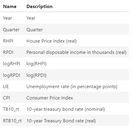 set is contained in a comma-separated value (csv) file named CDN_hprice.csv with