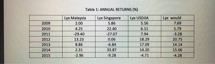 using the given information in table, calculate the mean return, standard deviation,