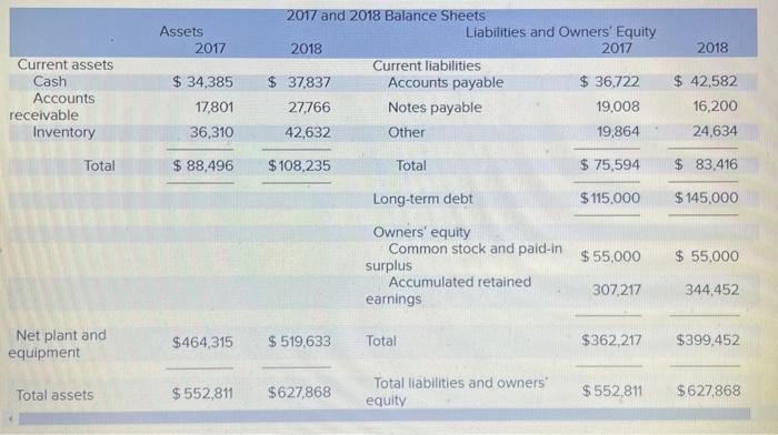  i need help with the total asset turnover Assets 2017 2018