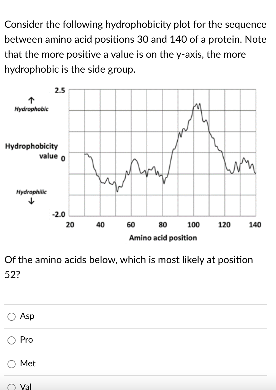 Consider the following hydrophobicity plot for the sequence between amino acid