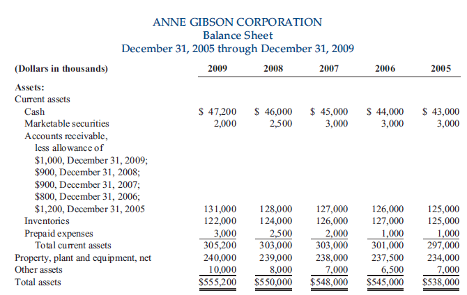  Using average balance sheet figures, as suggested in the chapter, compute
