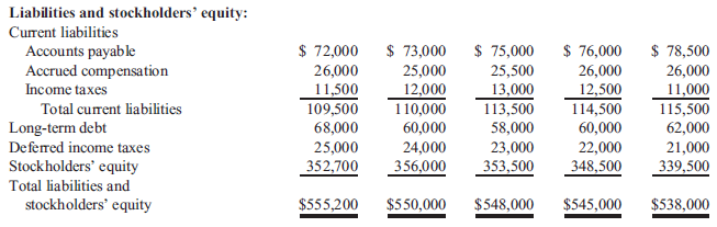 the following for the maximum number of years, based on the available