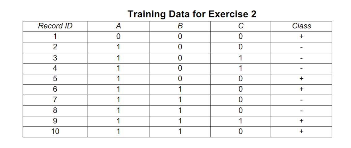 Estimate the conditional probabilities for P(A+) (i.e., P(A=0 Class =+)= ? P(A=1