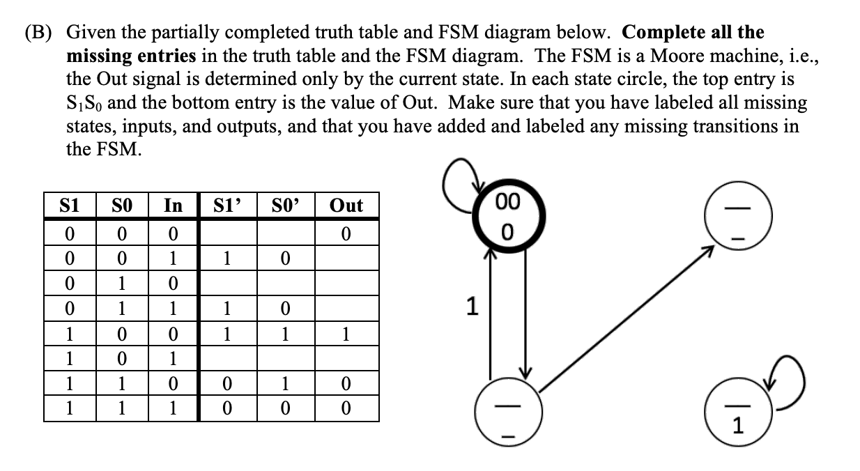  (B) Given the partially completed truth table and FSM diagram below.