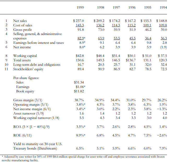 5 year forecasting of balance sheet using the given data 1999 1998