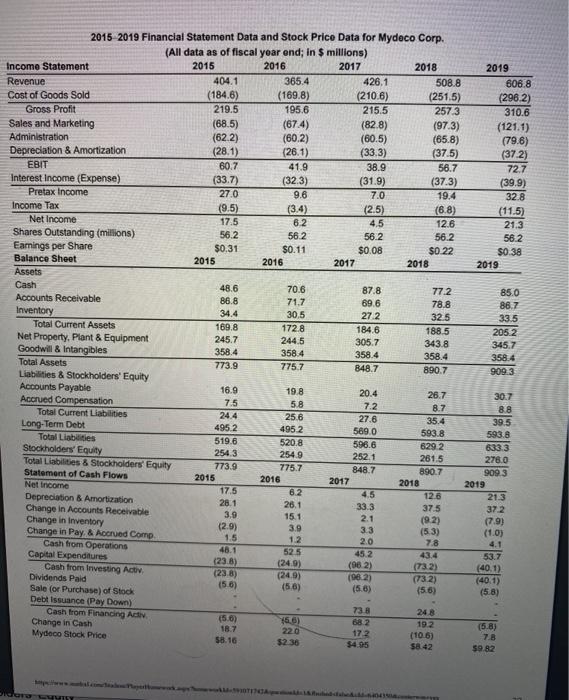 data for Mydeco Corp. a. Compare accounts payable days in 2015 and