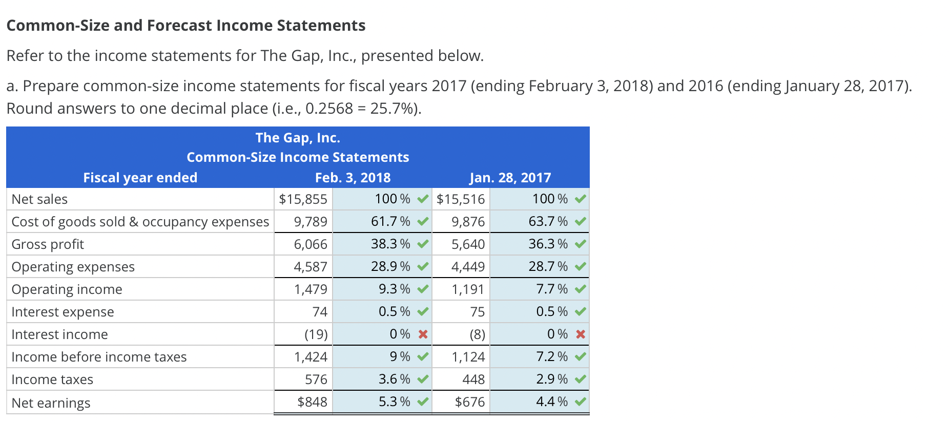 for The Gap, Inc., follow, along with selected balance sheet information ($