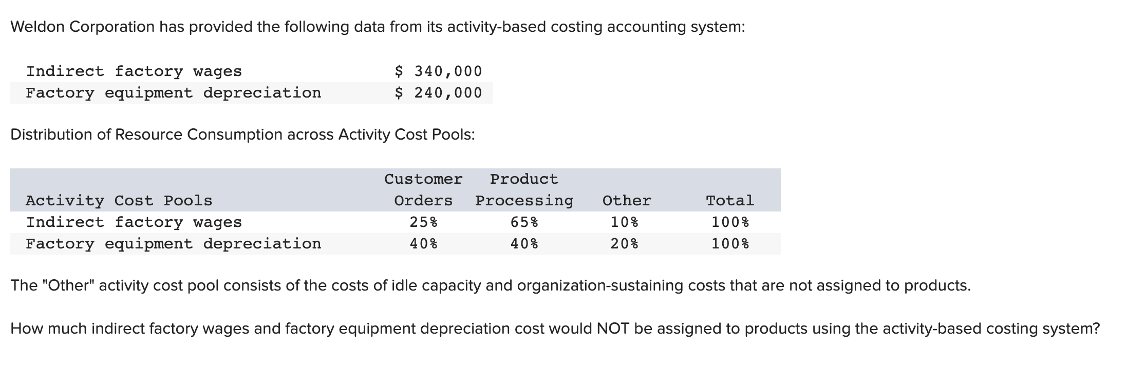 Weldon Corporation has provided the following data from its activity-based costing