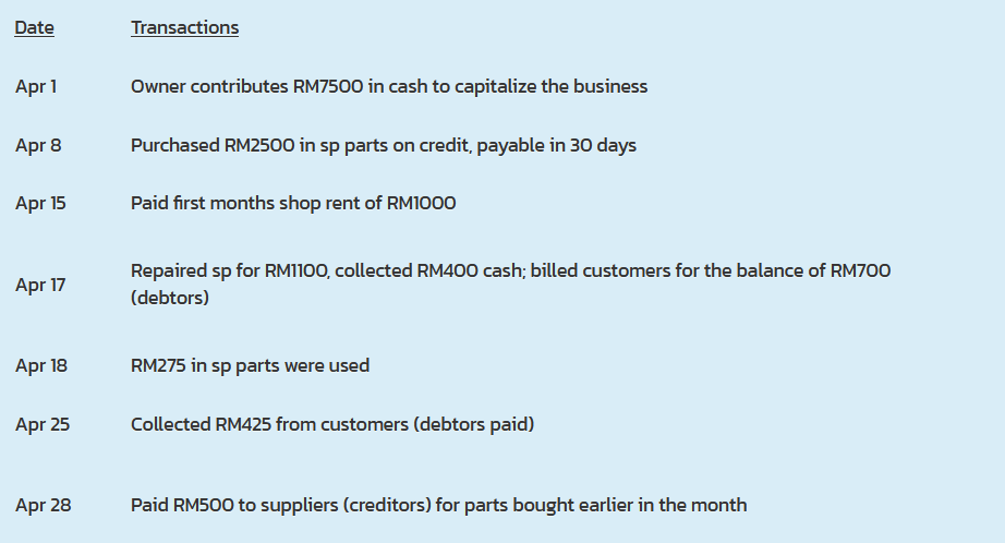 QUESTION : Show how transactions affect Accounting Equation Date Transactions Apr 1