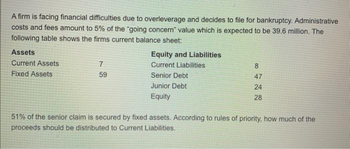 Need help please A firm is facing financial difficulties due to overleverage