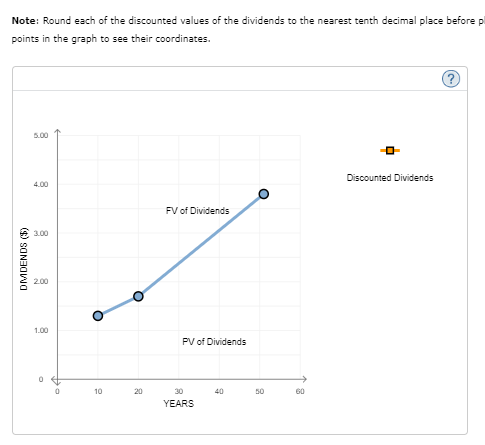 graph shows the value of a stock's dividends over time. The stock's
