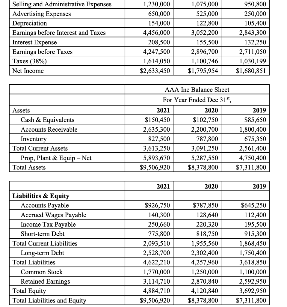 (20 MARKS) Sales Cost of Goods Sold Selling and Administrative Expenses Advertising