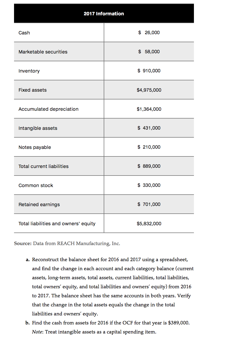 must reconstruct the last two years of its balance sheet. The company