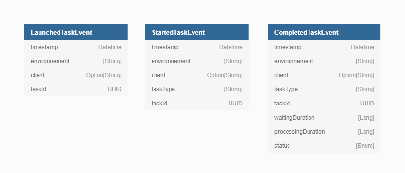WRITE A SQL QUERY TO FIND the average/median/perc99 duration per task type