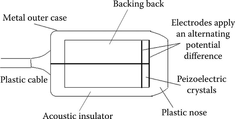  Metal outer case Plastic cable Acoustic insulator Backing back Electrodes apply