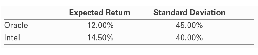 A hedge fund has created a portfolio using just two stocks. It