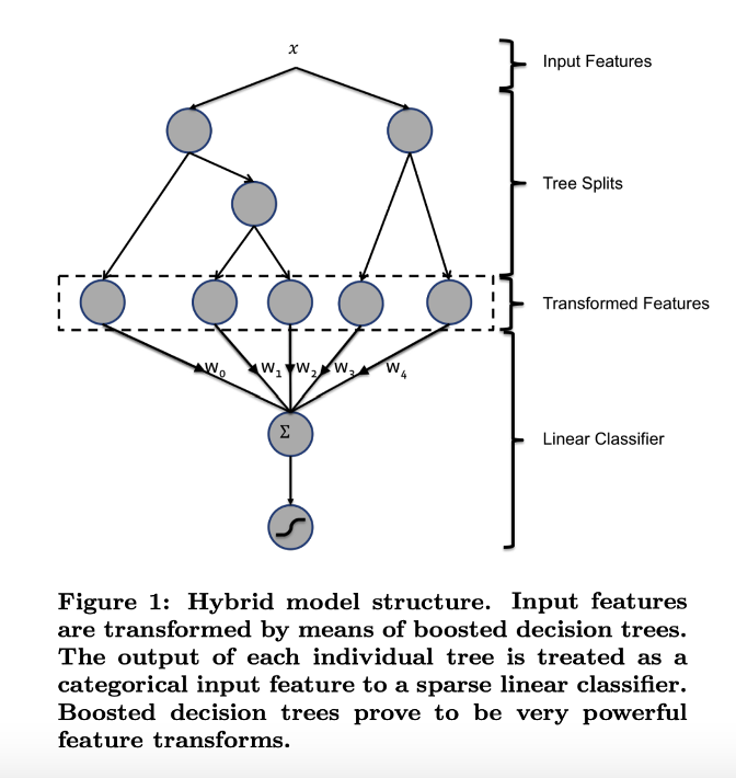  Figure 1: Hybrid model structure. Input features are transformed by means
