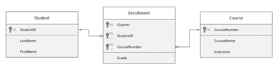 Implement the following ER model and sample data using SQL Developer. Grades