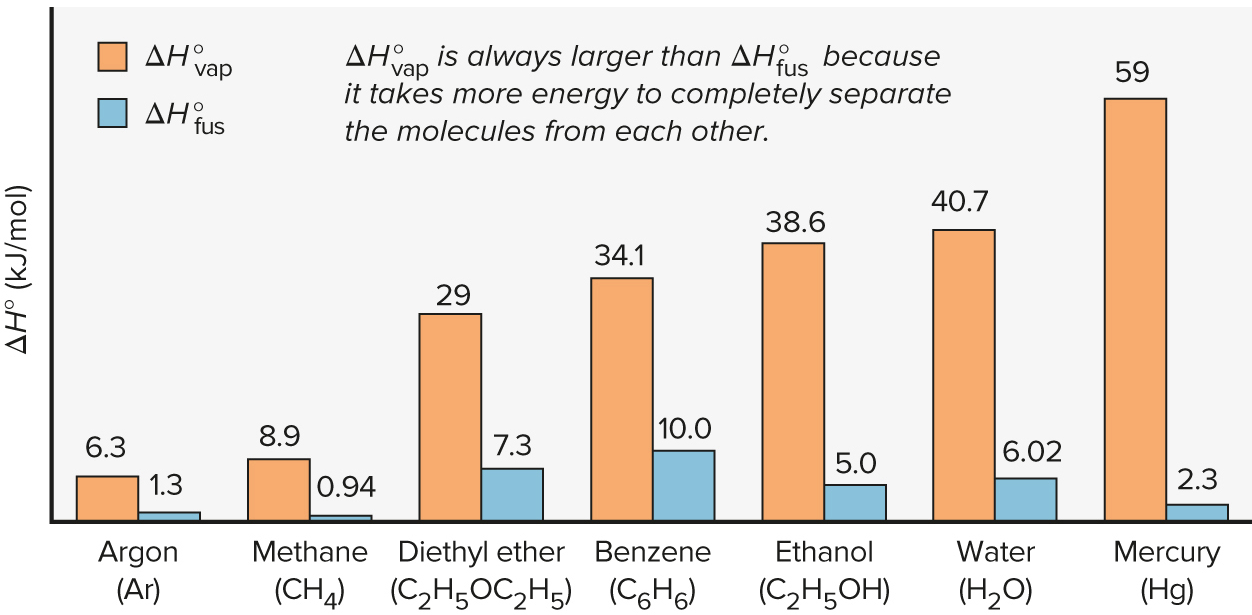 Based on the following graph, which process would release the most energy