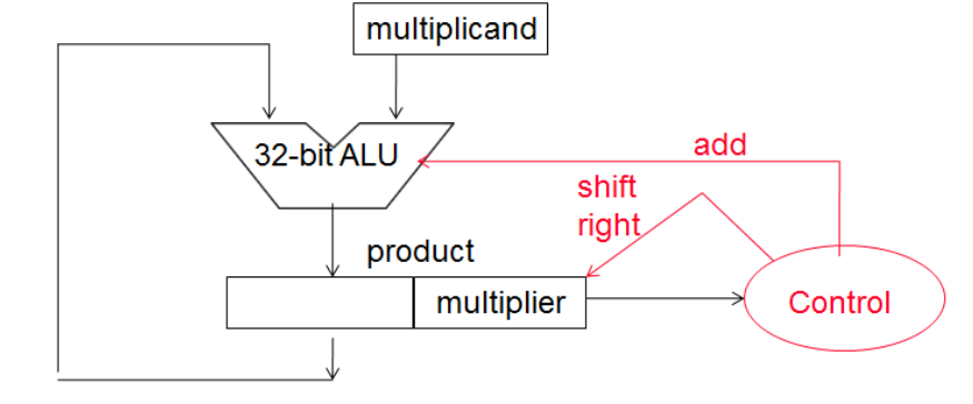 1) Using the above figure implement a six bit multiplier in VHDL,