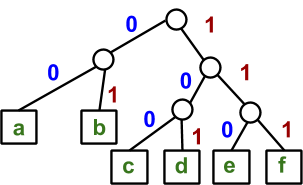 Consider the following tree for a prefix code: A text file contains