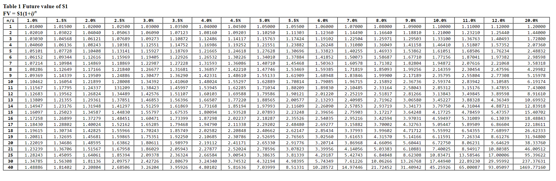 Please Help!! Table 1 Future value of S1 TABLE 2 Present value
