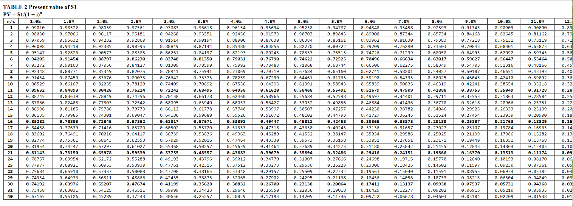 of $1 Table 3 Future Value of an Ordinary Annuity of $1