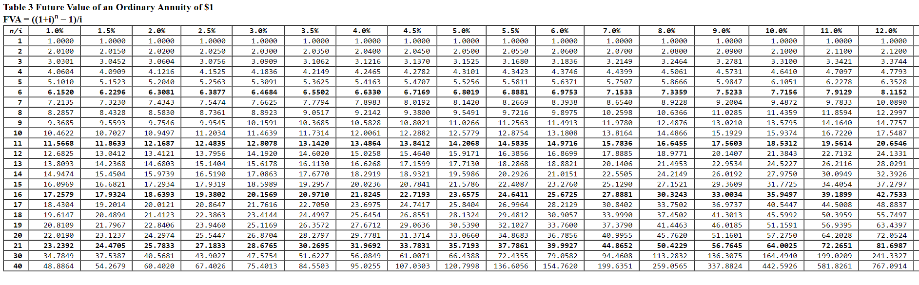 Table 4 Present Value of an Ordinary Annuity of $1 Table 5