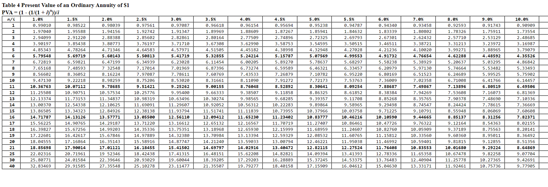 Future Value of an Annuity Due of $1 Table 6 Present Value
