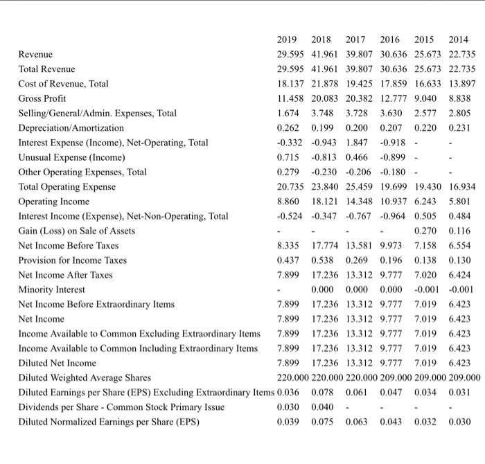 - Calculate current ratio for all the years - 2 digit numbers