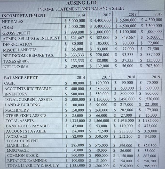 generate any internal funds. Hints: Calculate the omitted values in the table