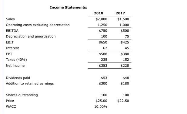 balance sheets and income statements are shown below. Income Statements: What is