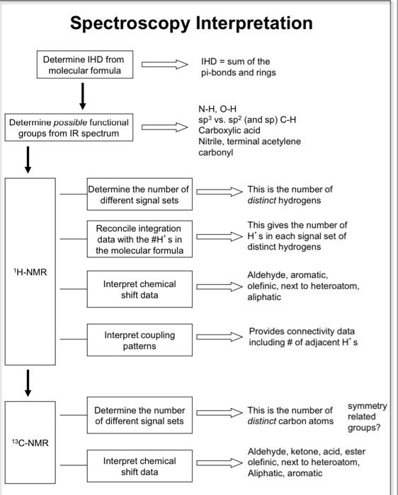 interpret the data Spectroscopy Interpretation Determine IHD from molecular formula IHD =
