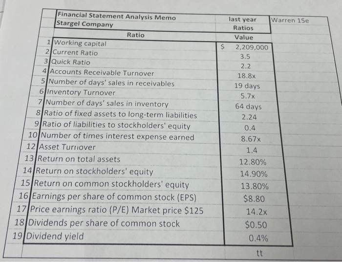 Financial Statement analysis memo help desperately needed. PR 14-4B Measures of liquidity,