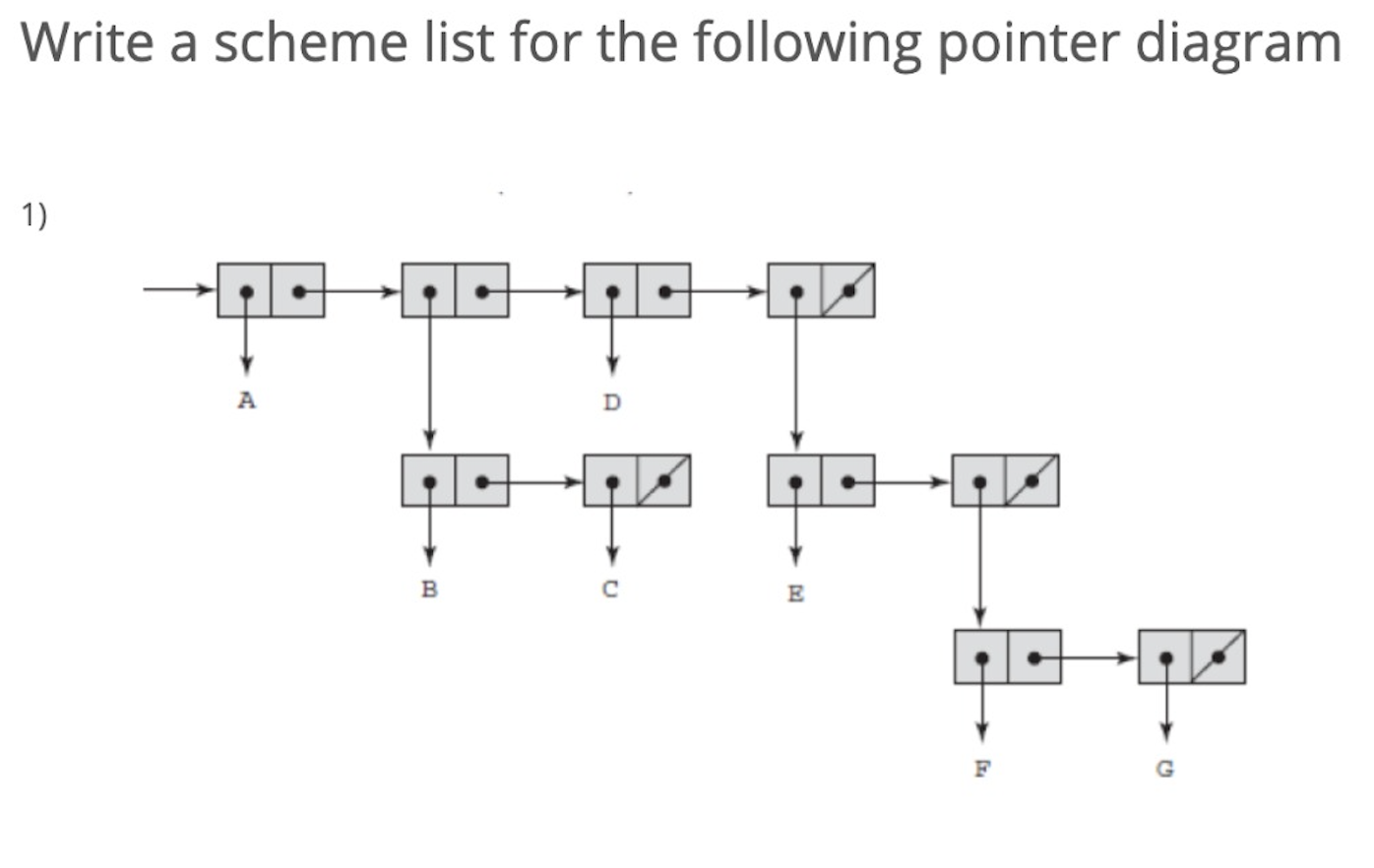 Write a scheme list for the following pointer diagram 1) is