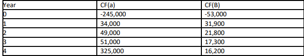 A) Consider the following two mutually exclusive projects. Whichever project you choose.,