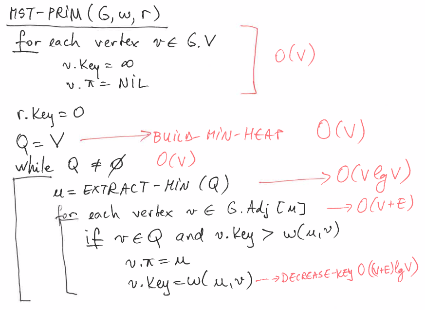 Write the pseudocode of the Prim's algorithm MST-PRIM(G,w,r) using adjacency-matrix representation of