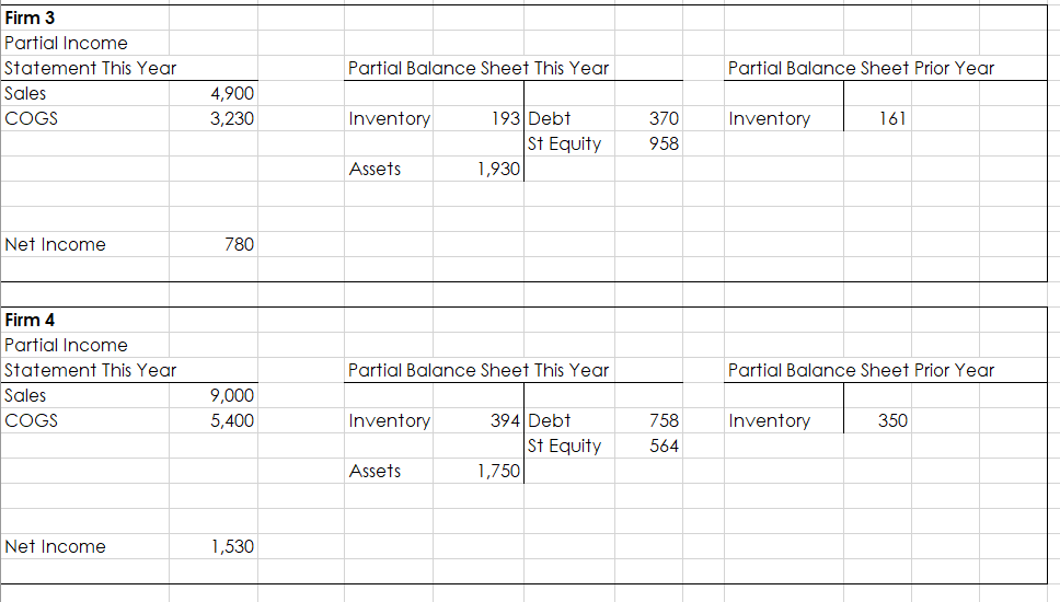 Sheet This Year Partial Balance Sheet Prior Year 47,400 30,810 Inventory Inventory